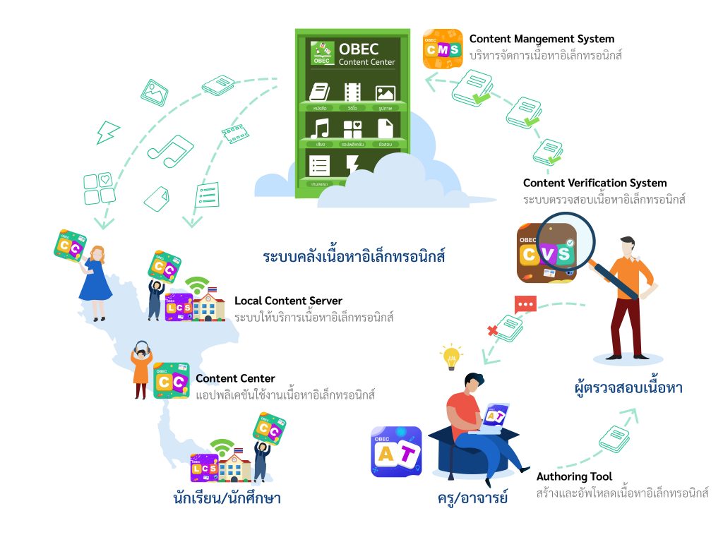 OBEC Content Center - OBEC